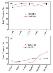 Высокорадиоактивный катализатор цеолита САПО-11 синтеза СиО2/Ал2О3 400